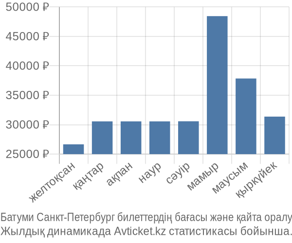 Батуми Санкт-Петербург авиабилет бағасы