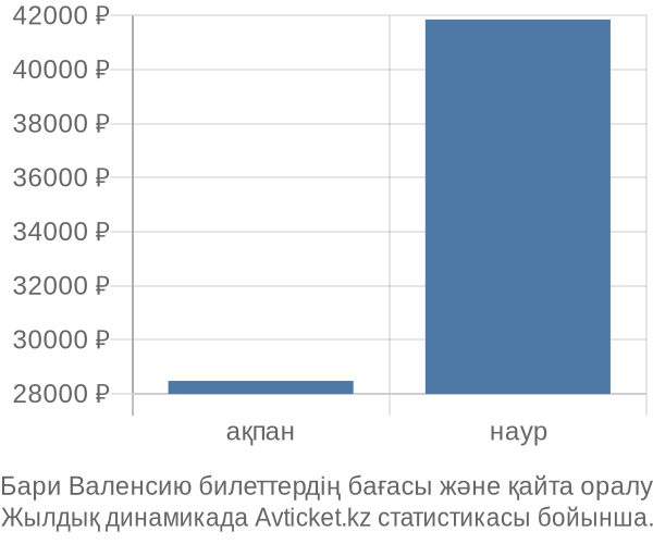 Бари Валенсию авиабилет бағасы