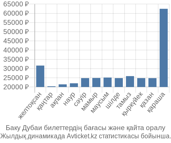 Баку Дубаи авиабилет бағасы
