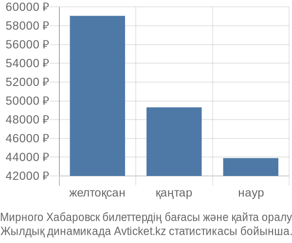 Мирного Хабаровск авиабилет бағасының өзгеру графигі Мирного Хабаровск авиабилет бағасы
