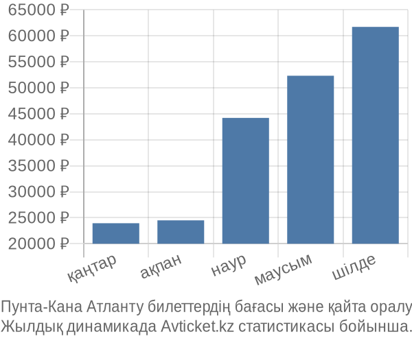 Пунта-Кана Атланту авиабилет бағасы