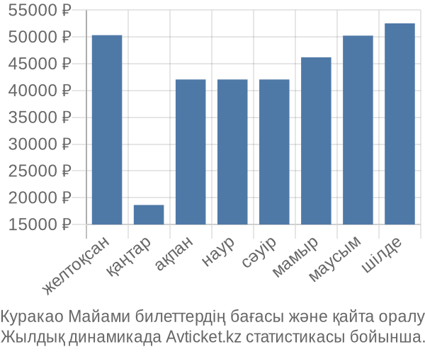 Куракао Майами авиабилет бағасы