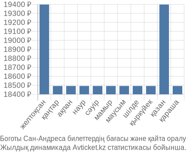 Боготы Сан-Андреса авиабилет бағасы