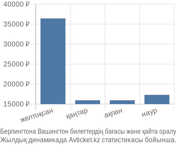 Берлингтона Вашингтон авиабилет бағасы