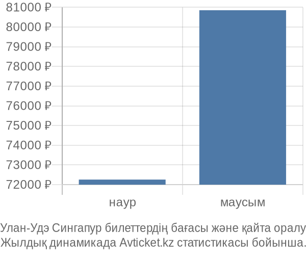 Улан-Удэ Сингапур авиабилет бағасы