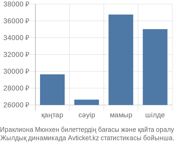 Ираклиона Мюнхен авиабилет бағасы