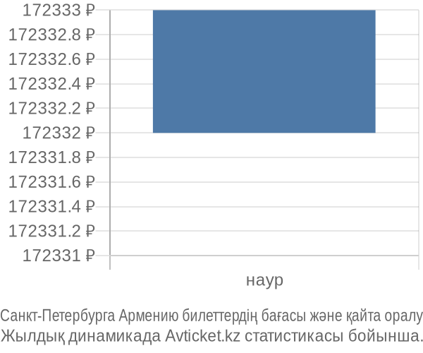 Санкт-Петербурга Армению авиабилет бағасының өзгеру графигі Санкт-Петербурга Армению авиабилет бағасы