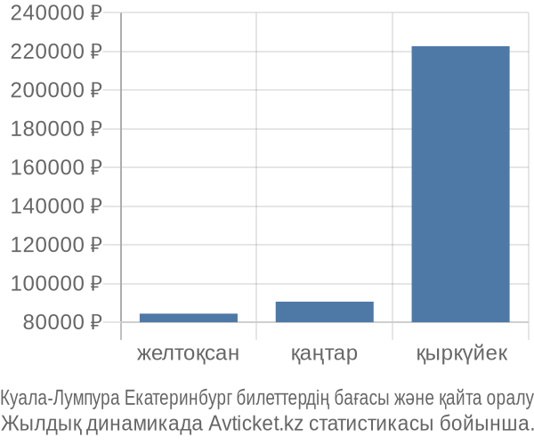 Куала-Лумпура Екатеринбург авиабилет бағасы