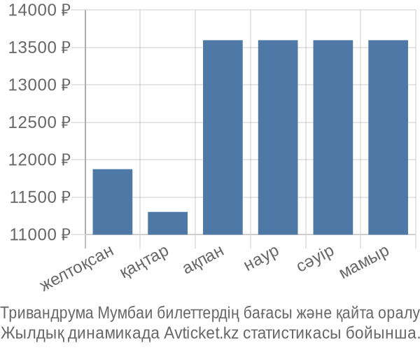 Тривандрума Мумбаи авиабилет бағасы