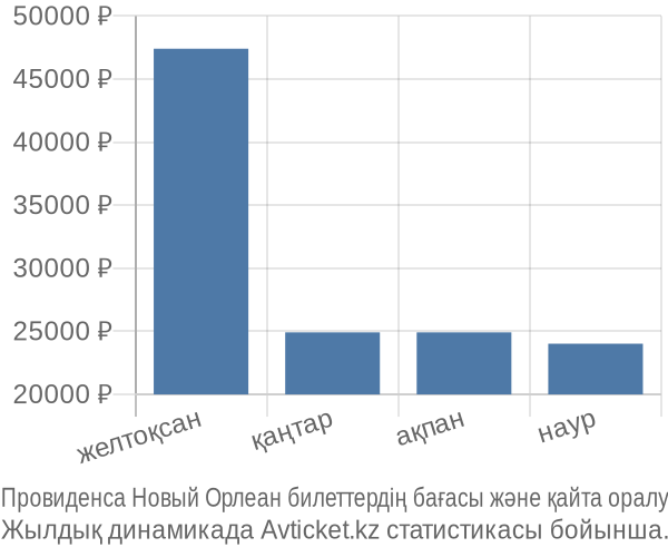 Провиденса Новый Орлеан авиабилет бағасы