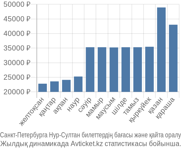 Санкт-Петербурга Нур-Султан авиабилет бағасы