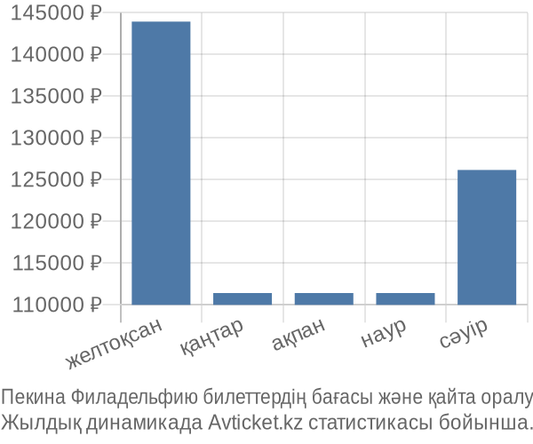 Пекина Филадельфию авиабилет бағасы