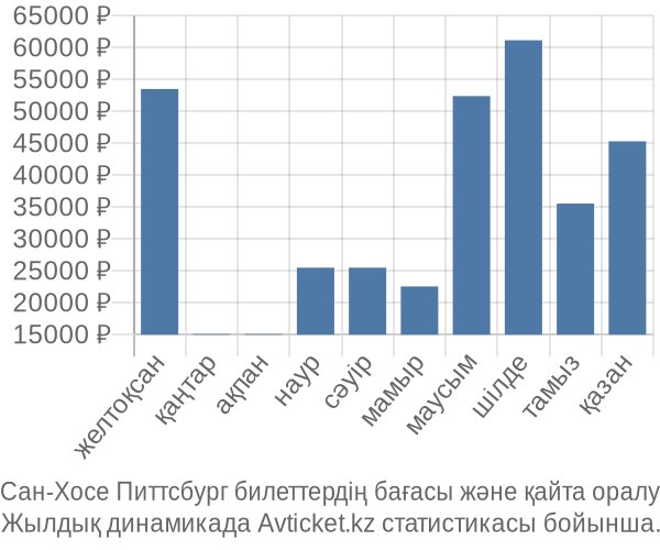 Сан-Хосе Питтсбург авиабилет бағасы