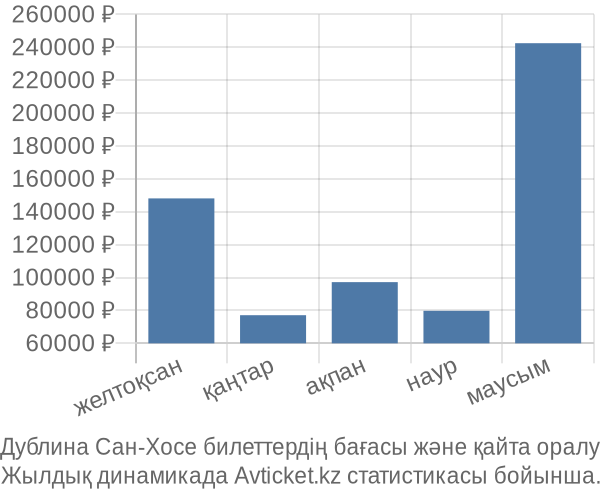 Дублина Сан-Хосе авиабилет бағасы