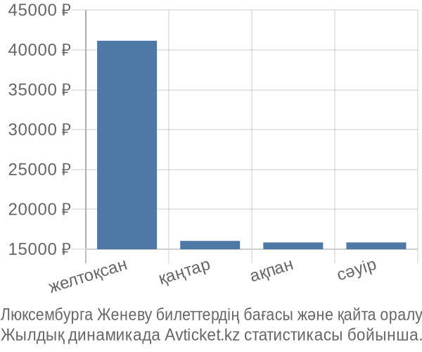 Люксембурга Женеву авиабилет бағасы