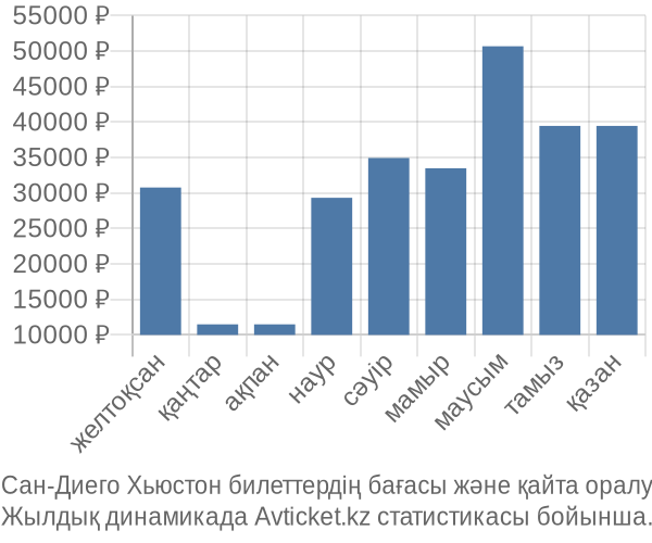 Сан-Диего Хьюстон авиабилет бағасы