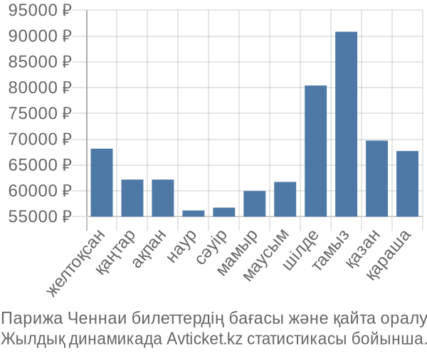 Парижа Ченнаи авиабилет бағасы