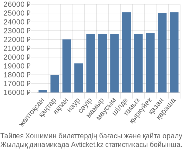 Тайпея Хошимин авиабилет бағасы