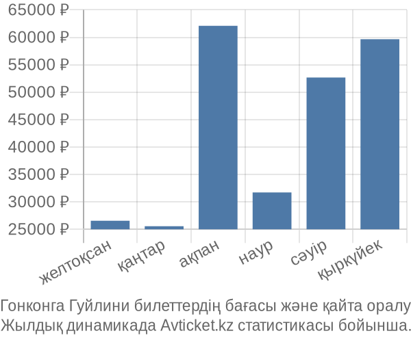 Гонконга Гуйлини авиабилет бағасы