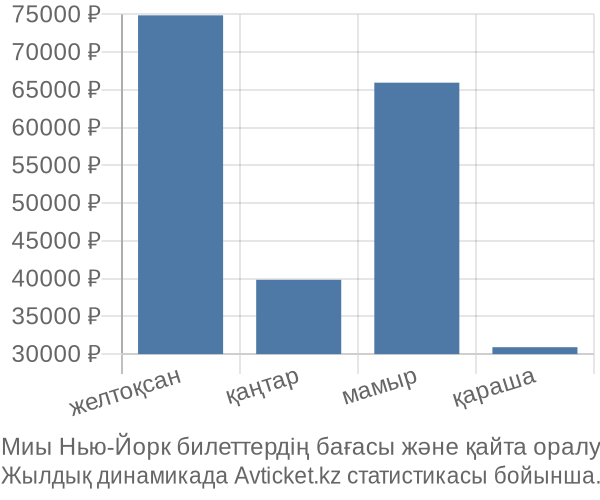 Миы Нью-Йорк авиабилет бағасы