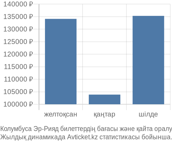 Колумбуса Эр-Рияд авиабилет бағасы