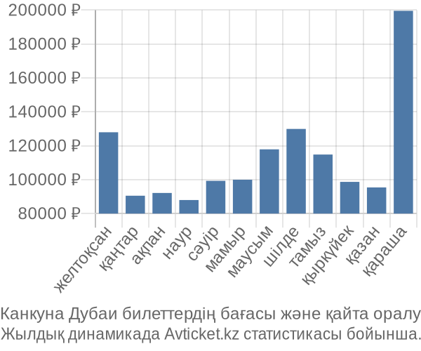 Канкуна Дубаи авиабилет бағасы