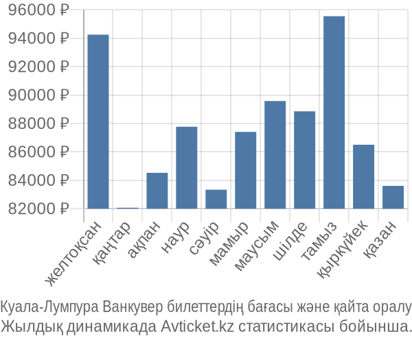 Куала-Лумпура Ванкувер авиабилет бағасы