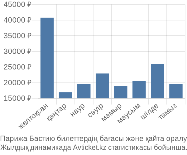 Парижа Бастию авиабилет бағасы