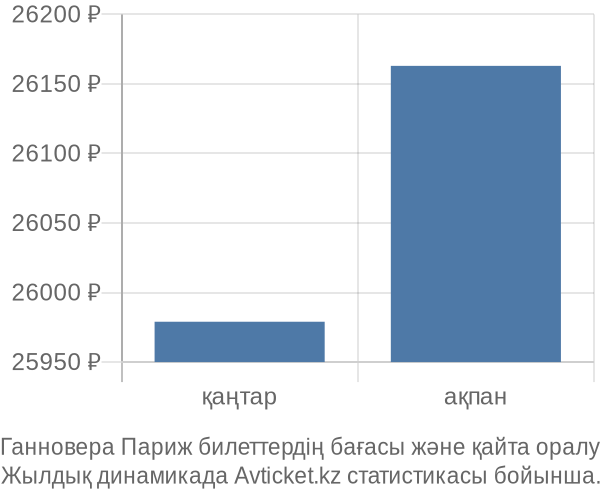 Ганновера Париж авиабилет бағасы