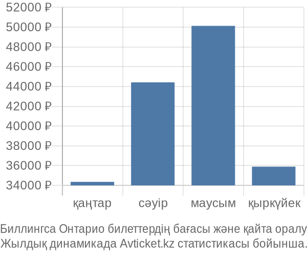 Биллингса Онтарио авиабилет бағасы