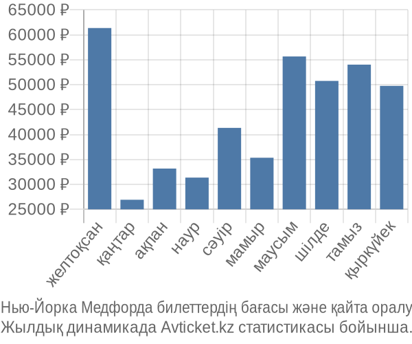 Нью-Йорка Медфорда авиабилет бағасы