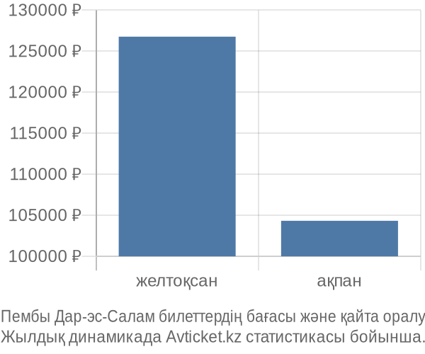 Пембы Дар-эс-Салам авиабилет бағасы