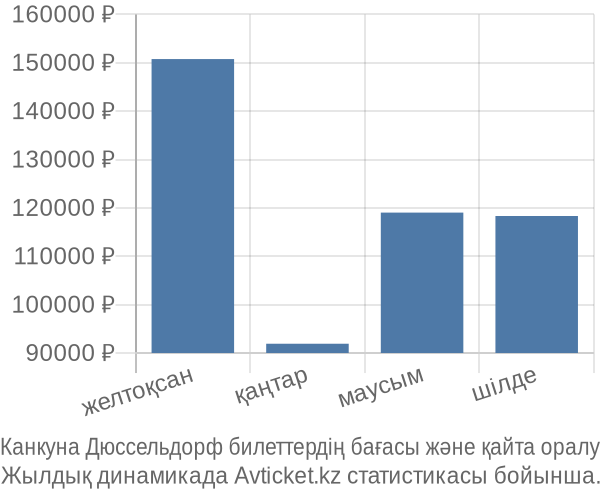 Канкуна Дюссельдорф авиабилет бағасы