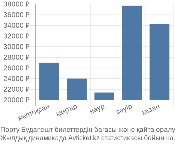 Порту Будапешт авиабилет бағасы