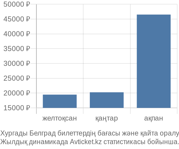 Хургады Белград авиабилет бағасы