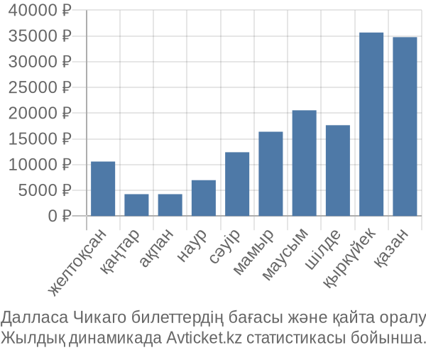 Далласа Чикаго авиабилет бағасы