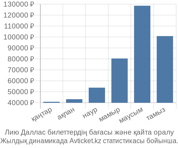 Лию Даллас авиабилет бағасы