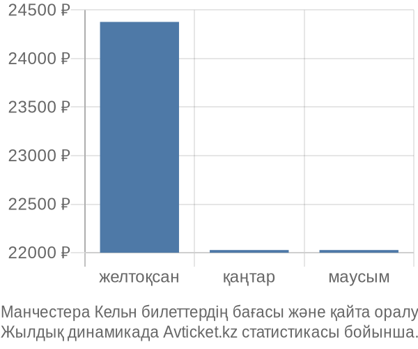 Манчестера Кельн авиабилет бағасы