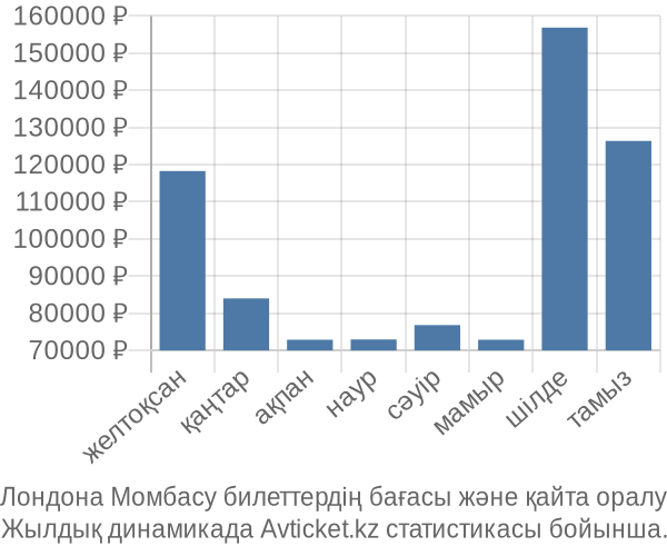 Лондона Момбасу авиабилет бағасы