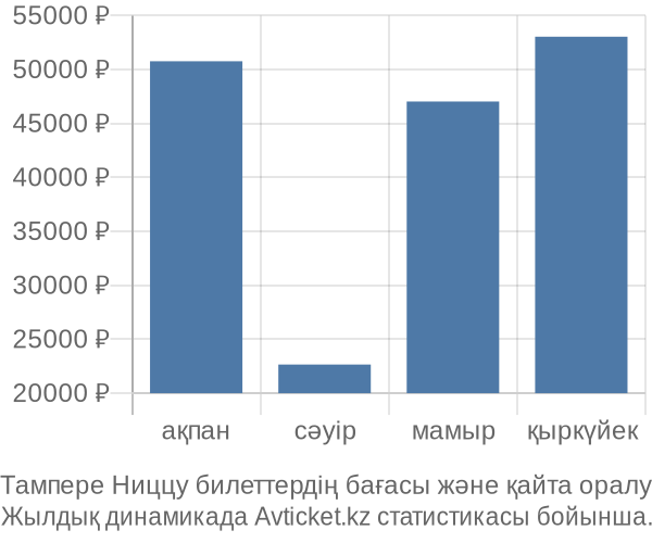 Тампере Ниццу авиабилет бағасы