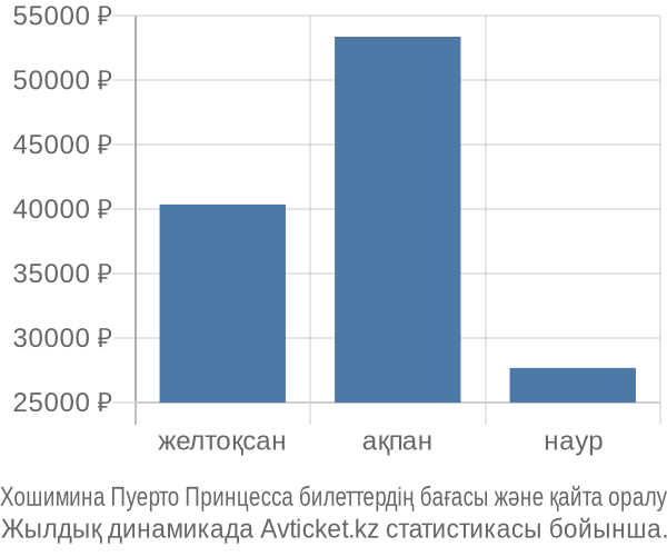 Хошимина Пуерто Принцесса авиабилет бағасы