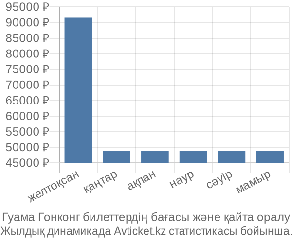 Гуама Гонконг авиабилет бағасы