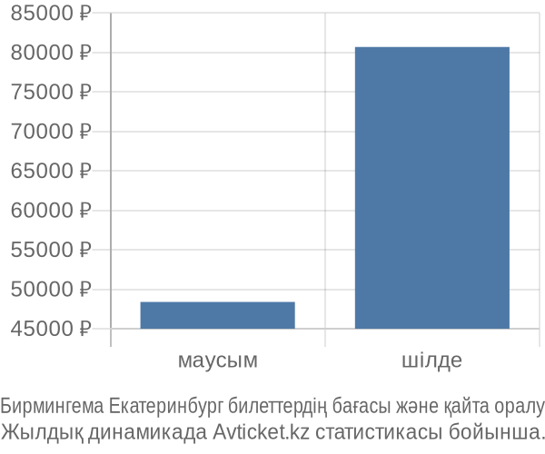 Бирмингема Екатеринбург авиабилет бағасы