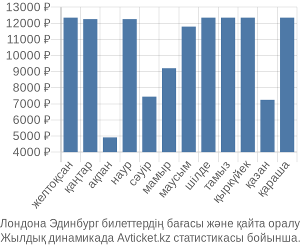 Лондона Эдинбург авиабилет бағасы