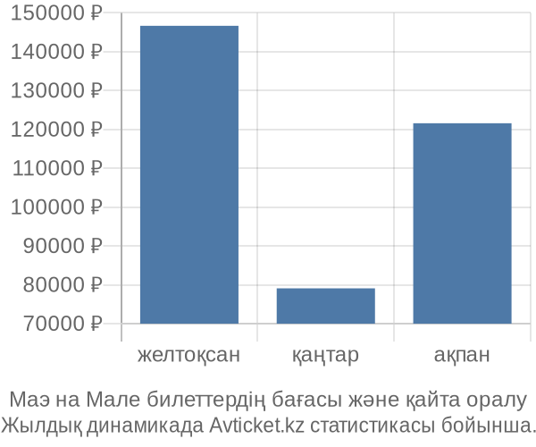 Маэ на Мале авиабилет бағасы