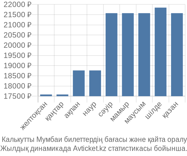  Калькутты Мумбаи авиабилет бағасы