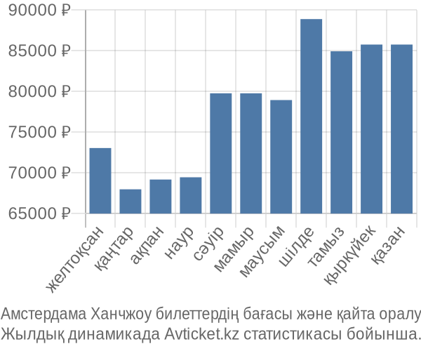 Амстердама Ханчжоу авиабилет бағасы