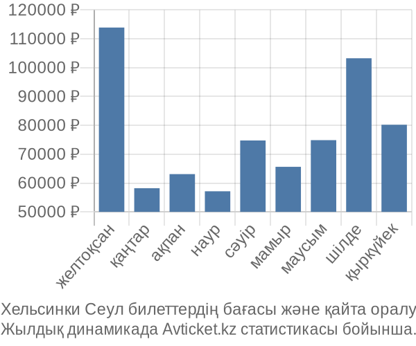 Хельсинки Сеул авиабилет бағасы