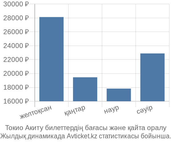 Токио Акиту авиабилет бағасы