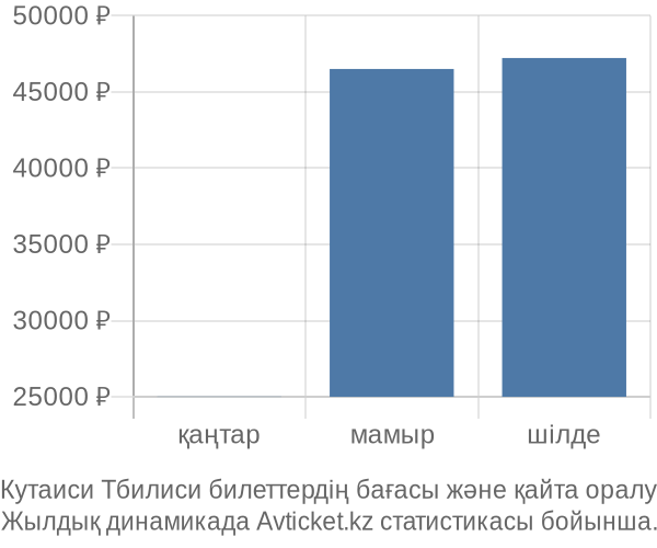 Кутаиси Тбилиси авиабилет бағасы